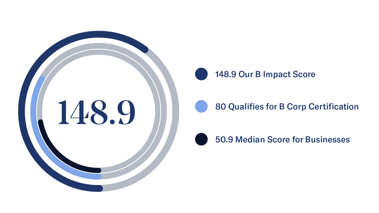 B Corp Score Design 03